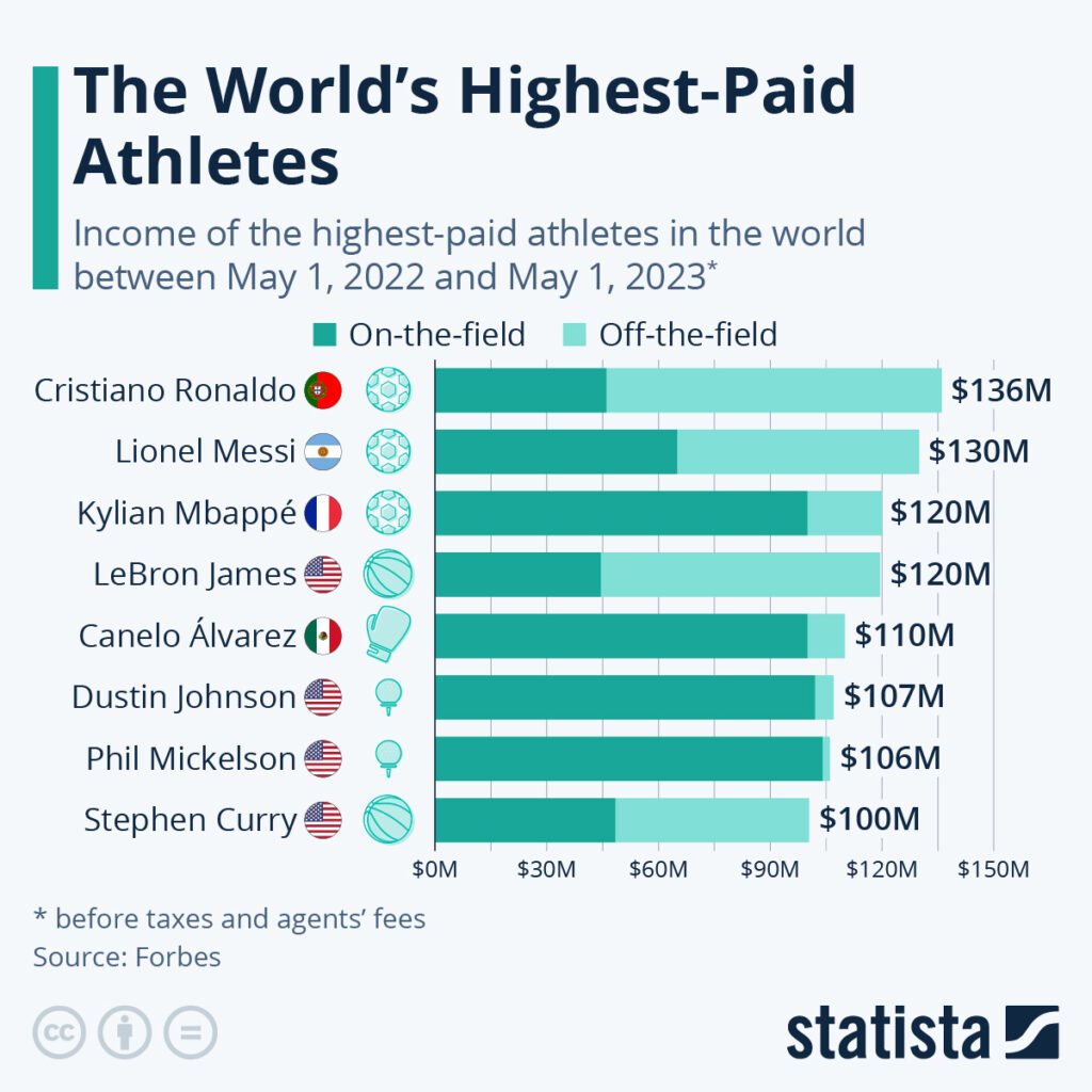 chart of the highest paid athletes in the world