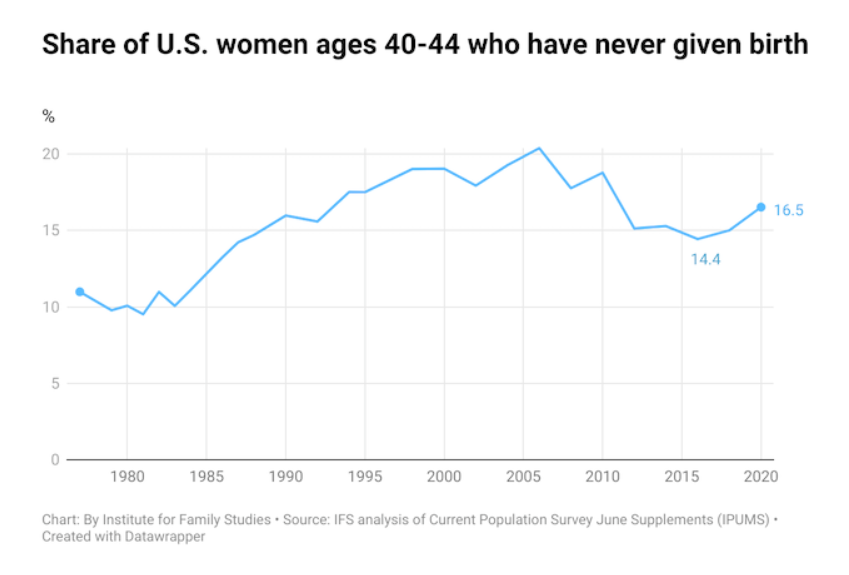 chart about women who have never given birth